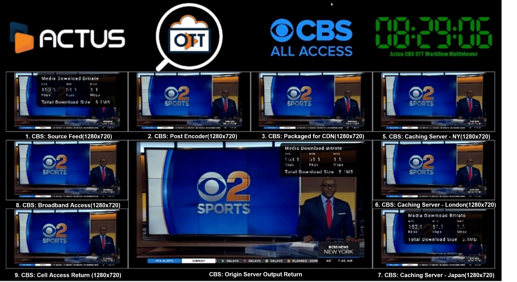 OTT workflow probe-points Actus Mixed OTAOTT Multiviewer