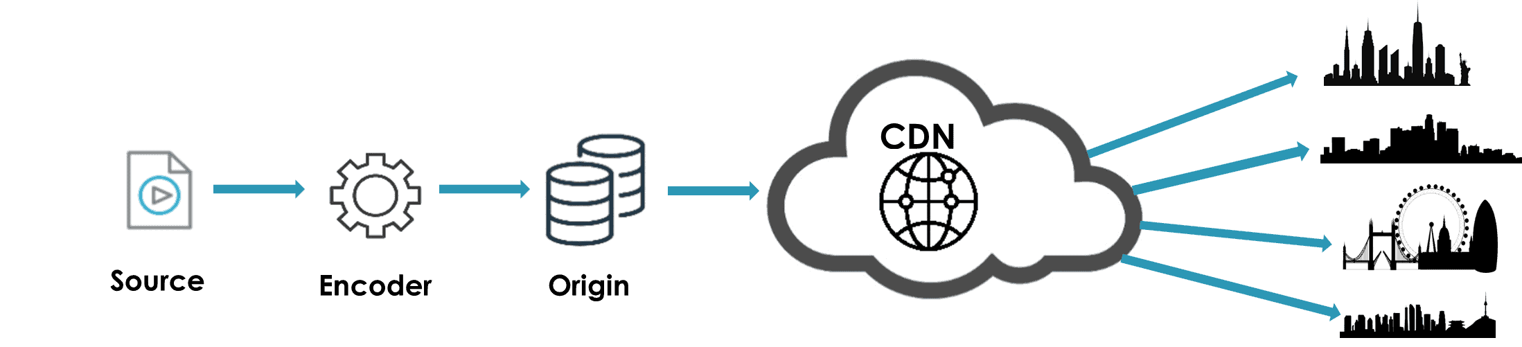 OTT workflow